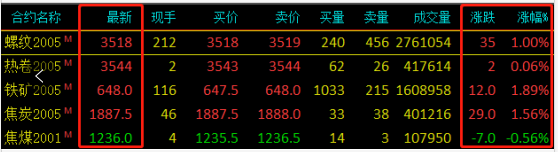 需求越來越清淡，庫存又漲了8萬！鋼價(jià)易跌難漲