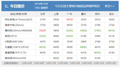 需求越來越清淡，庫存又漲了8萬！鋼價(jià)易跌難漲