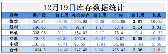 需求越來越清淡，庫存又漲了8萬！鋼價(jià)易跌難漲